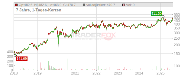 Teledyne Technologies Chart