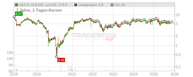 Tile Shop Holdings Chart