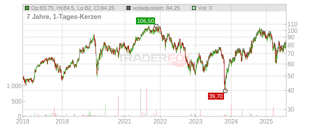TransUnion LLC Chart