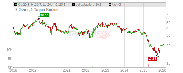 TreeHouse Foods Chart