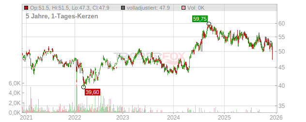 Unilever Chart