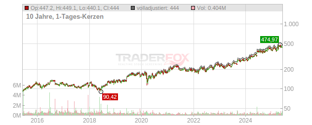 Casey's General Stores Chart