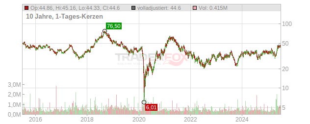 BJ's Restaurants Chart