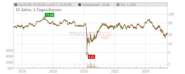 Dave & Buster's Entertainment Chart