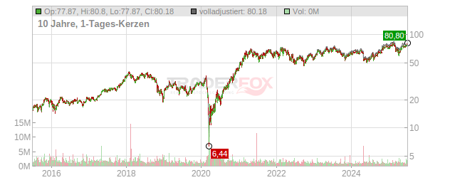 Boyd Gaming Chart