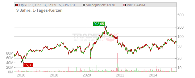 Zillow Group (C) Chart