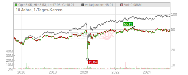 Gaming & Leisure Properties Chart