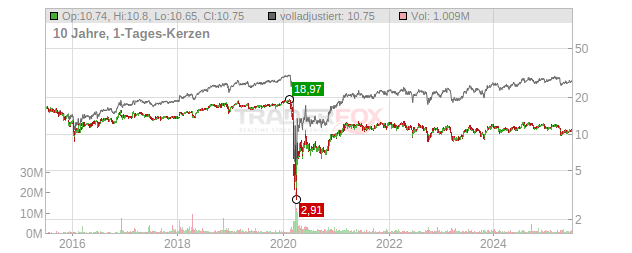 Ladder Capital Chart