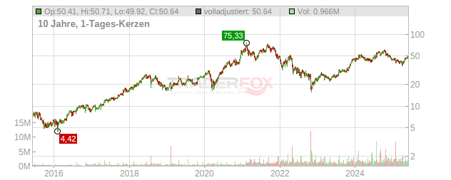 Varonis Systems Chart