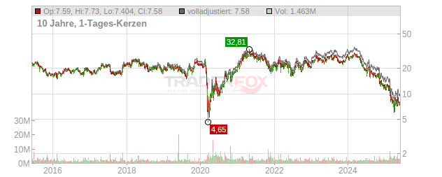 Bloomin Brands Chart