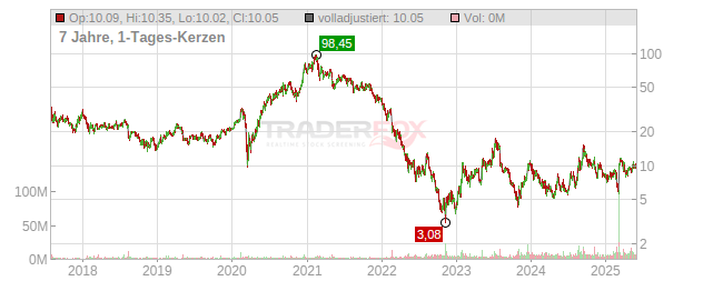 Redfin Chart