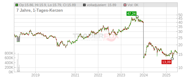 Mitsubishi Chart