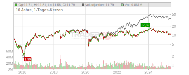 Petroleo Brasileiro - Petrobras Chart