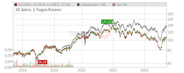 Nestle Chart