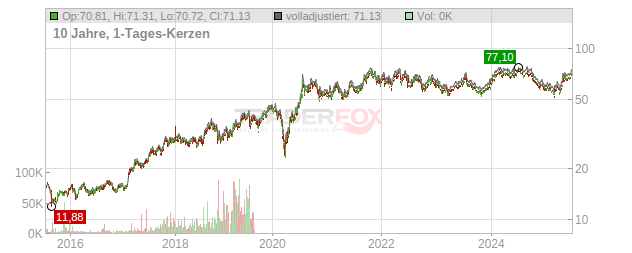 Reliance Industries GDR Chart