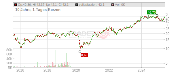 Larsen and Toubro Chart