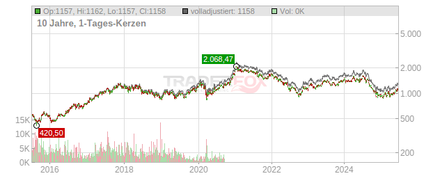 Samsung Electronics Chart