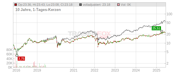 JSC Halyk Savings Bank of Kazakhstan Chart