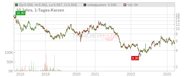 Rakuten Chart