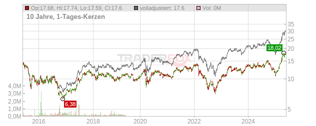 E.ON  Chart