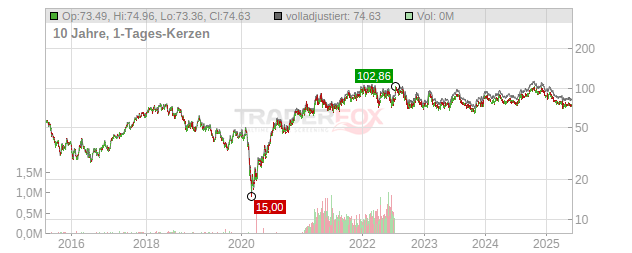 West Fraser Timber Chart