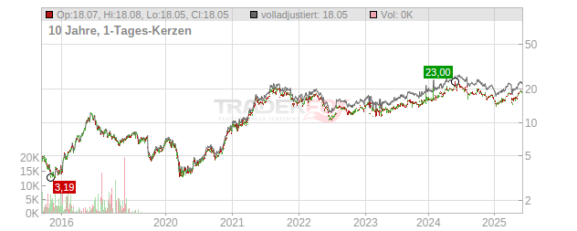 Tata Steel Chart