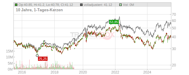 Roche Holding (Sp. ADRs) Chart