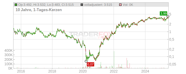 Athabasca Oil Chart