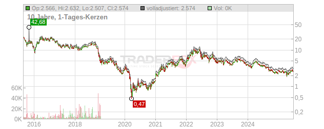 Bonterra Energy Chart