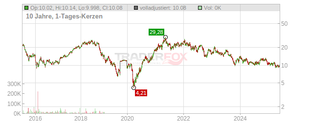 Canfor Chart