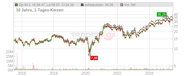 News Chart