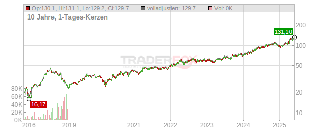 Dollarama Chart