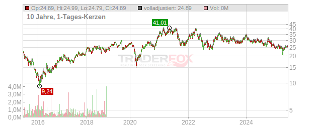 BHP Group Chart