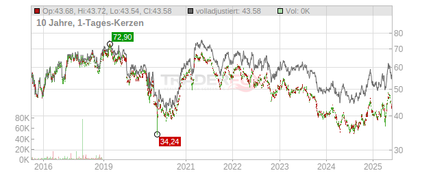 Jardine Matheson Holdings Chart