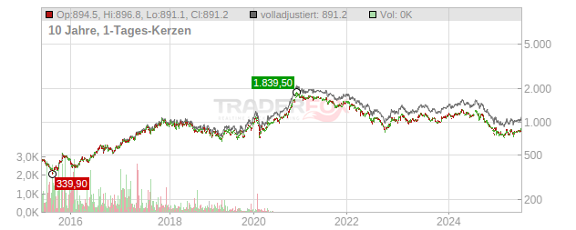 Samsung Electronics Chart