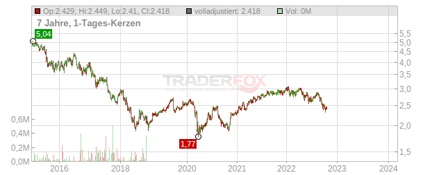 Telstra Chart