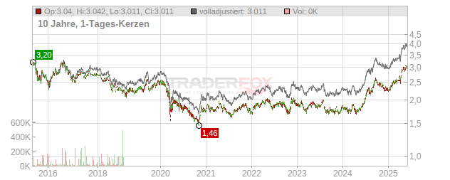 Singapore Telecommunications Chart