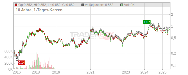 China Molybdenum Chart