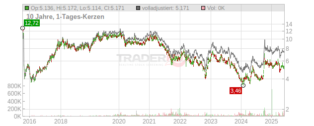 Ping An Insurance Group of China Chart