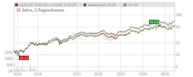 Itochu Chart