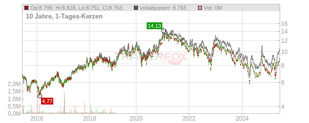 AIA Group Chart