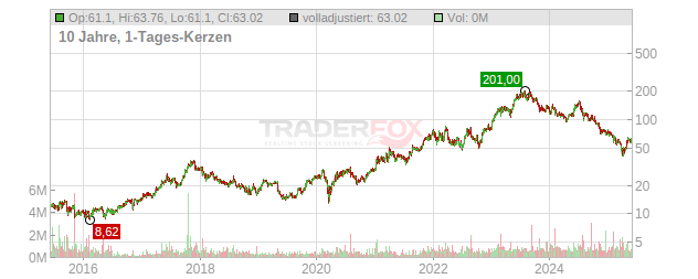 Axcelis Technologies Chart