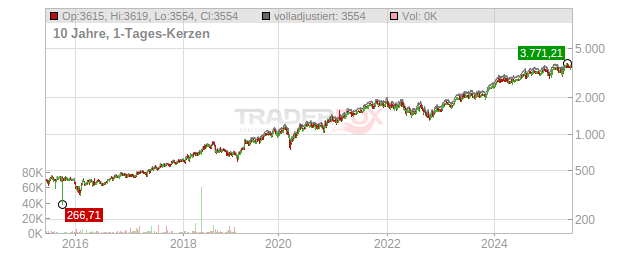 Constellation Software Chart