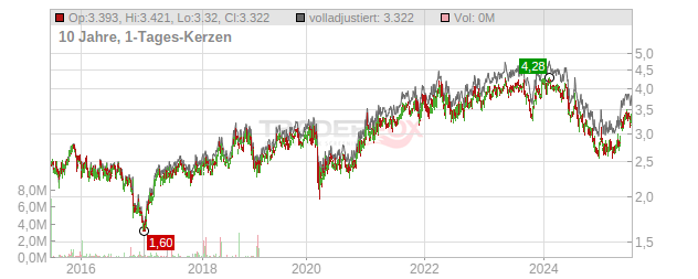 Wal-Mart de Mexico Chart