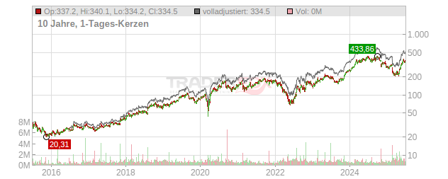 Wingstop Chart