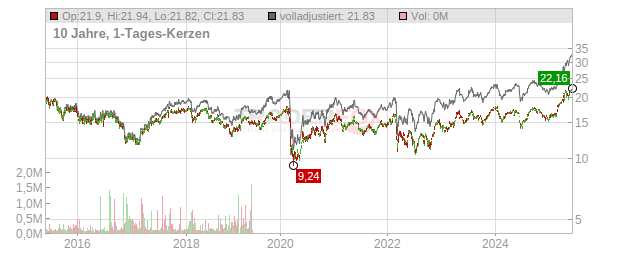 Engie Chart