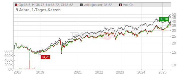 Hydro One Chart