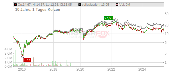 Anglo American Chart