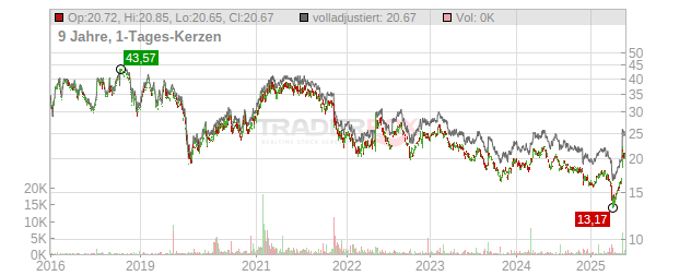 Johnson Matthey Chart