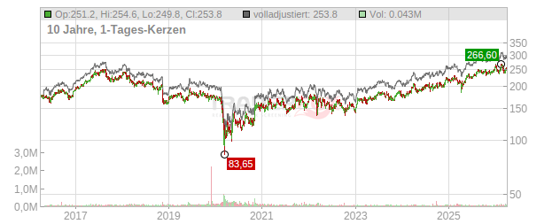 FLUGHAFEN ZUERICH NA SF10 Chart